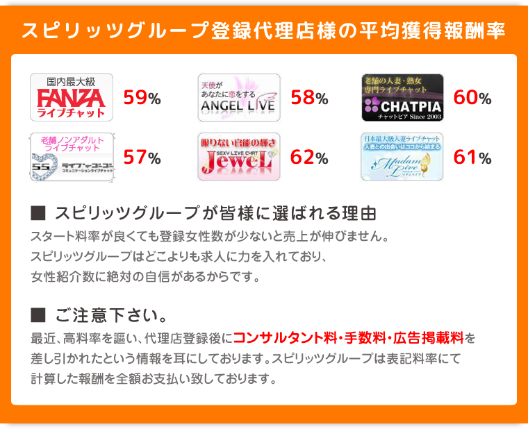 スピリッツグループ登録代理店様の平均獲得報酬率