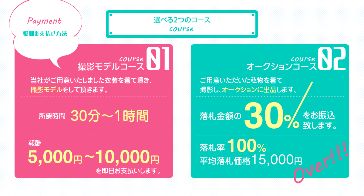 Payment　報酬お支払い方法選べる2つのコース coursecourse01　撮影モデルコース当社がご用意いたしました衣装を着て頂き、撮影モデルをして頂きます。所要時間30分～1時間報酬5,000円～10,000円を即日お支払いします。course02　オークションコースご用意いただいた私物を着て撮影し、オークションに出品します。落札金額の30%をお振込致します。落札率 100%　平均落札価格15,000円　Over!!!