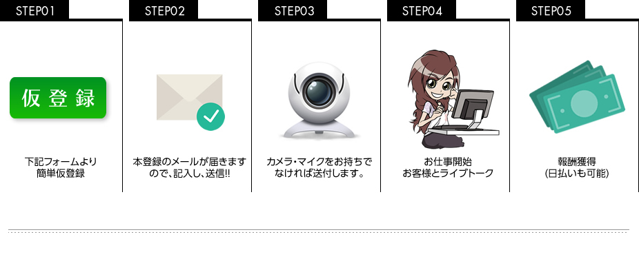 Step1 仮登録 下記フォームより簡単仮登録 Step2 本登録のメールが届きますので、記入し、送信！ Step3 カメラ・マイクをお持ちでなければ送付します。Step4 お仕事開始。お客様とライブトーク Step5 報酬獲得（日払いも可能） ※在宅の場合、最短10分でお仕事可能！！ノートパソコンとネット環境を無料プレゼント！