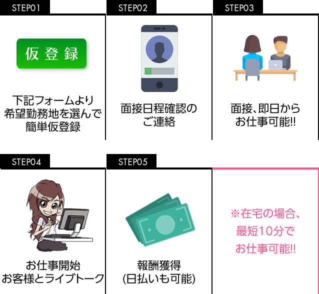 Step1 下記フォームより希望勤務地を選んで簡単仮登録 Step2 面接日程確認のご連絡 Step3 面接、即日からお仕事可能! Step4 お仕事開始。お客様とライブトーク Step5 報酬獲得(日払いも可能)
