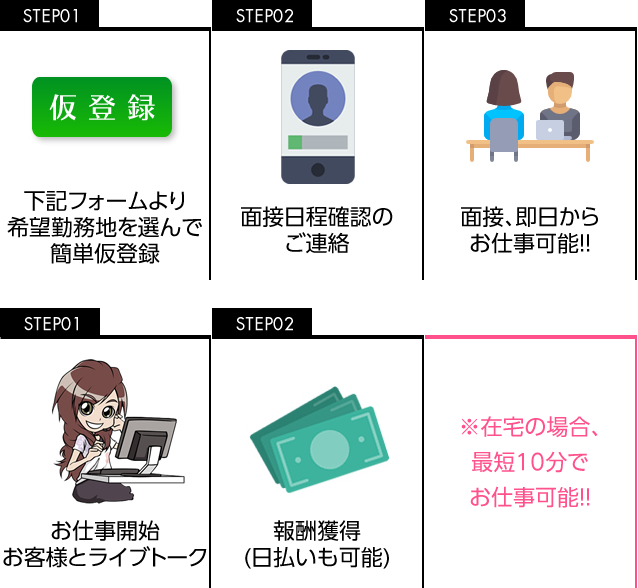 Step1 下記フォームより希望勤務地を選んで簡単仮登録 Step2 面接日程確認のご連絡 Step3 面接、即日からお仕事可能！ Step4 お仕事開始。お客様とライブトーク Step5 報酬獲得（日払いも可能）